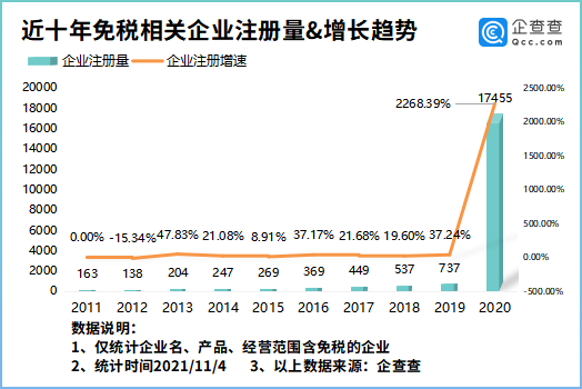 2021年前10个月全国新增免税企业1.15万家同比减少26.21%