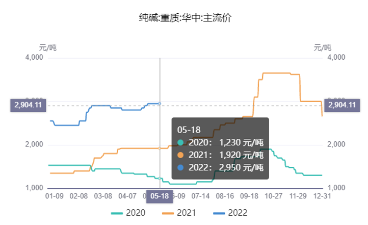 纯碱的强势和当前的“三国”