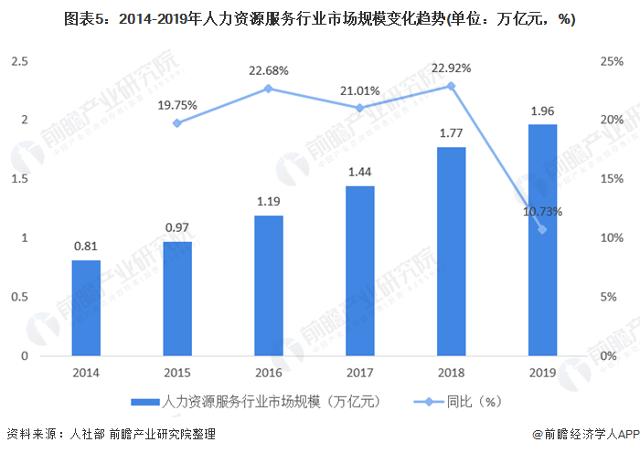 图表5:2014-2019年人力资源服务行业市场规模变化趋势(单位:万亿元,%)