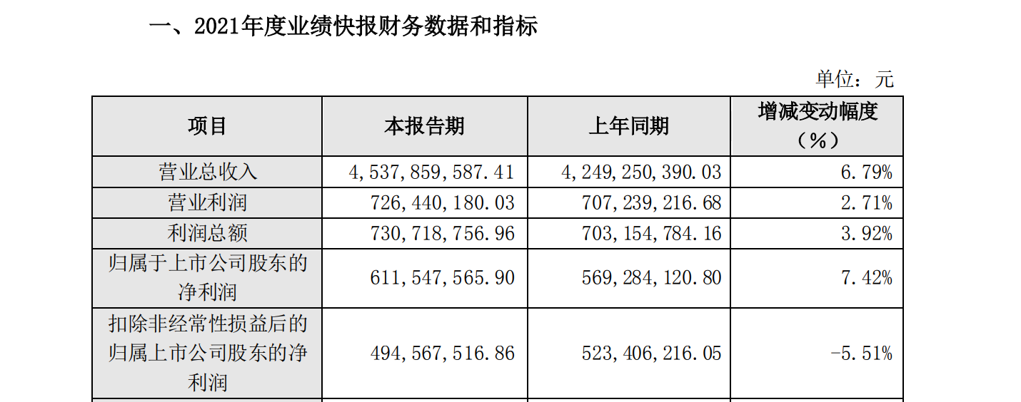 珠江啤酒：2021年净利润6.12亿元同比增7.42%