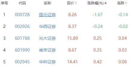 81 东北证券涨10.06%居首_财经评论(cjpl)股吧_东方财富网股吧