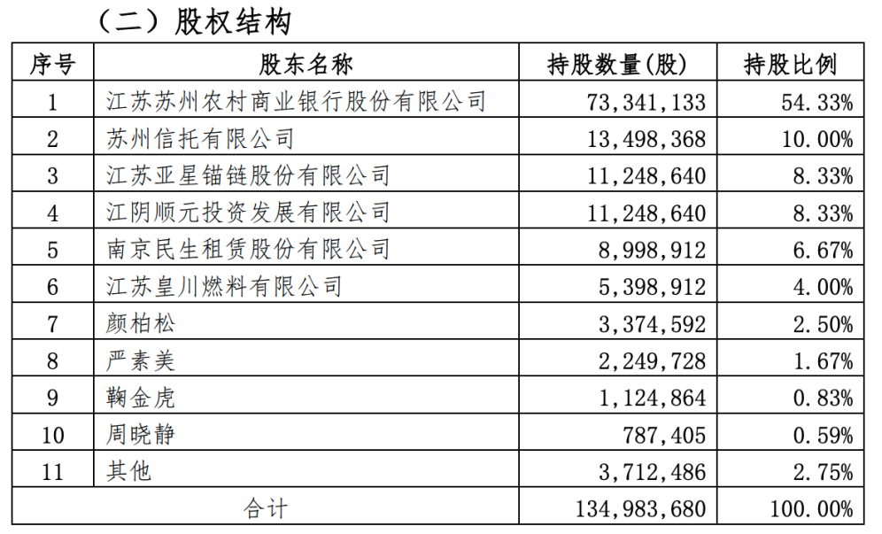 苏农银行拟收购靖江润丰村镇银行部分股份目前持股54.33%