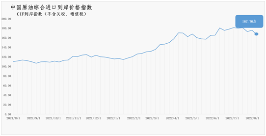 8月1日-7日中国原油综合进口到岸价格指数为167.76环比下降4.52