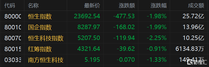 港股早评恒指低开2下破24000点科技股领跌海底捞逆势开涨21