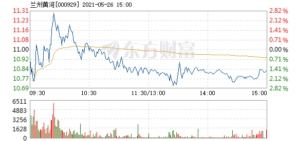 兰州黄河5月26日快速反弹