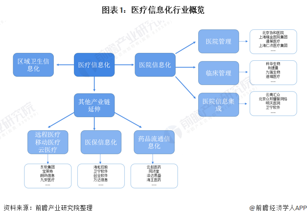 6969医疗信息化是信息化建设比较复杂的一个行业.