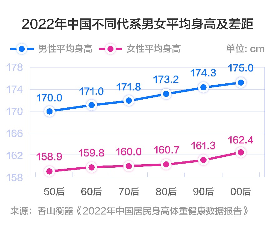 中国全民健身日香山股份发布《2022年中国居民身高体重健康数据报告》