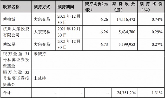 华策影视：控股股东、实控人及总裁合计减持1.31%股份套现1.57亿元