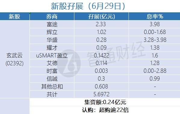 截至6月29日,富途,辉立,华盛,耀才证券等合计为玄武云,润迈德医