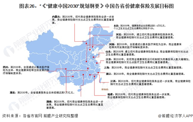 图表26:《健康中国2030规划纲要》中国各省份健康保险发展目标图