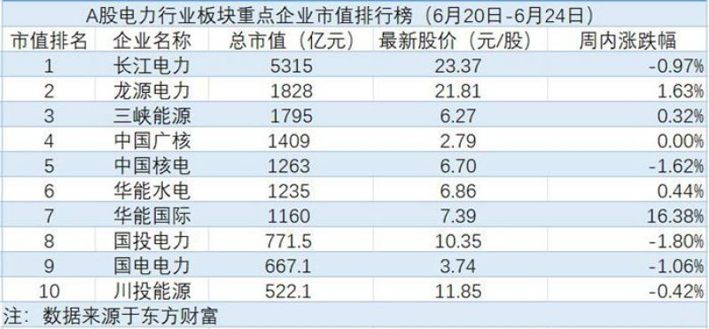 电力板块波澜不惊多家机构加仓华能国际一周上涨16.38%｜电力周评榜