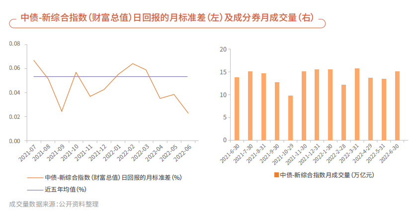 其中中债-绿色债券综合财富指数上涨0.08,在绿色债券指数中表现较好.