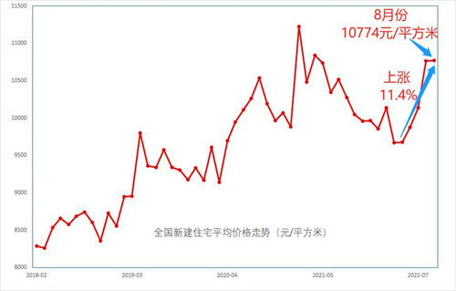 全国新房价格反弹11.4%北京、上海都在涨，郑州和哈尔滨还在降