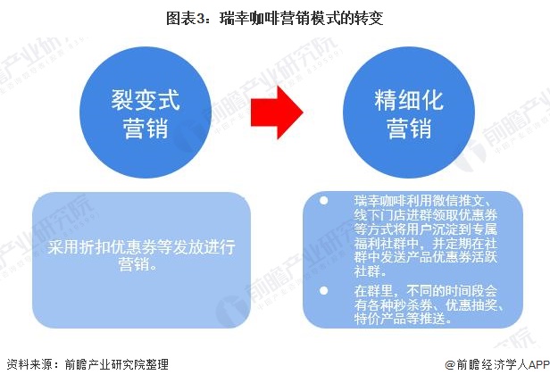 瑞幸系列文章(二):瑞幸的自我救赎 "重生"之路开启——yyds?