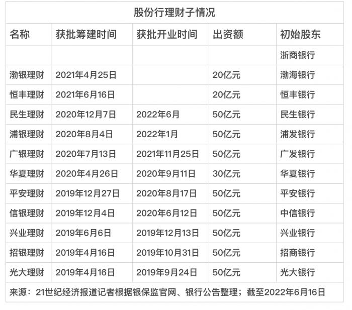 全国第九家股份行理财子落定！民生银行理财子公司获准开业