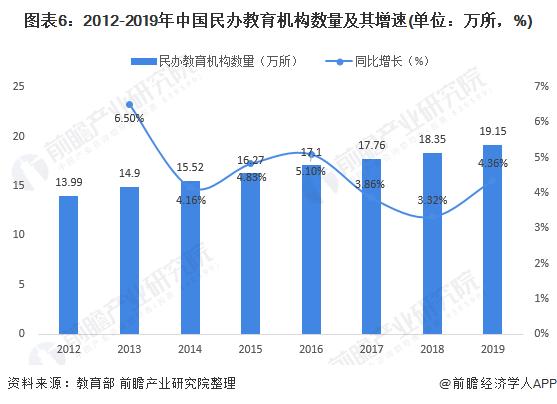 2021年中国民办教育行业市场现状,竞争格局及发展前景分析 机构规模或