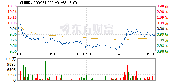 股票频道 正文 以下是中钢国际在北京时间6月22日09:39分盘口异动快照