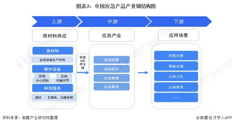 预见2021:《2021年中国应急产业全景图谱》(附市场规模,供需情况,发展