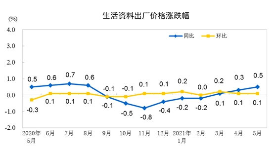 2021年5月份全国ppi同比上涨90环比上涨16