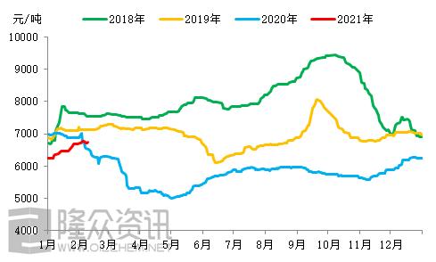 国内92#汽油价格走势对比