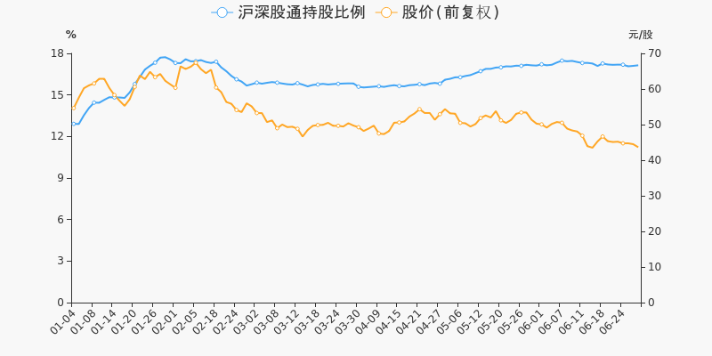 年中盘点:洽洽食品半年跌18.63%,跑输大盘