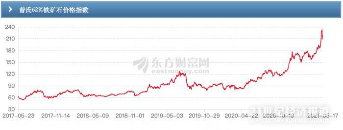 2021年粗钢产量压减进展如何?如何平抑铁矿石涨价?