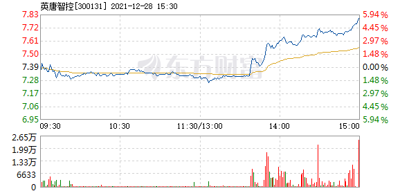 英唐智控12月28日盘中涨幅达5