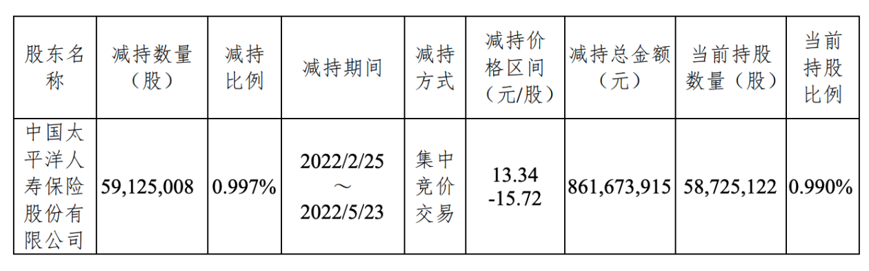 杭州银行披露股东减持进展太平洋人寿3个月套现8.6亿