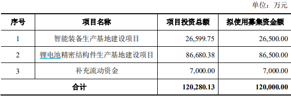 一边大方分红一边疯狂“圈钱”宁波方正拟募资12亿元布局锂电池结构件