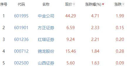 证券板块涨0.77%中金公司涨4.71%居首