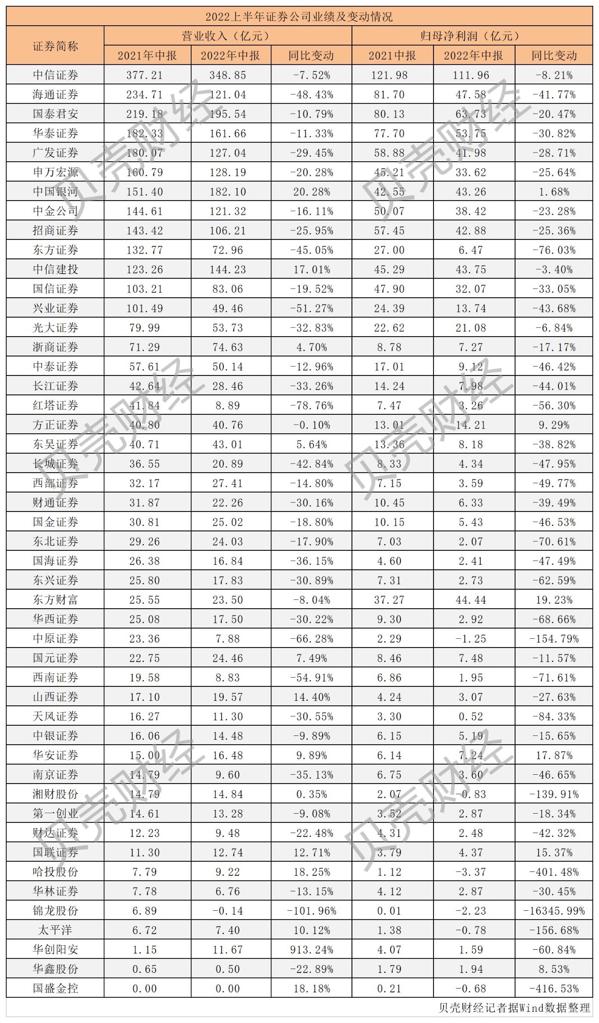 券商收入重回第一中小券商经纪业务依赖性高