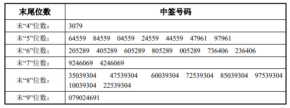 8月2日新股提示中富电路等申购金迪克等上市久祺股份等中签号出炉长远