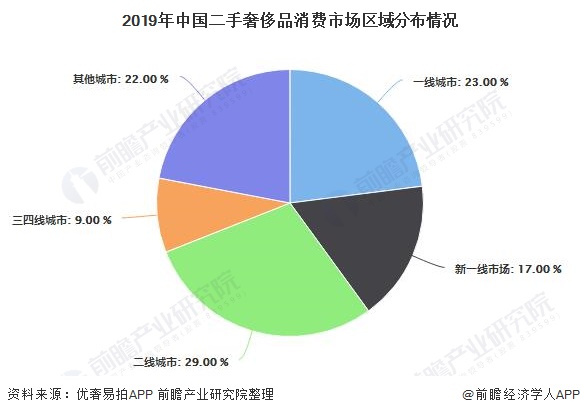 2019年中国二手奢侈品消费市场区域分布情况