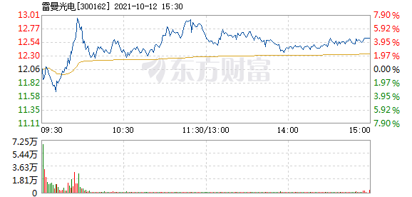 股票频道 正文 以下是雷曼光电在北京时间10月12日09:39分盘口异动