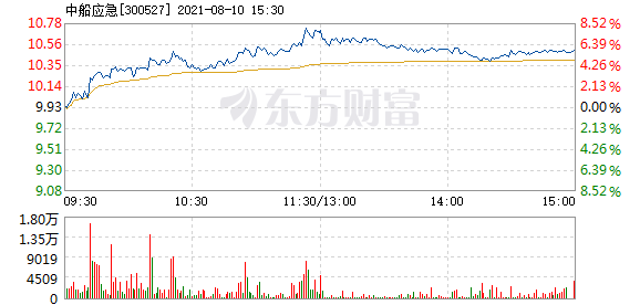 中船应急8月10日盘中涨幅达5%_中船应急(300527)股吧