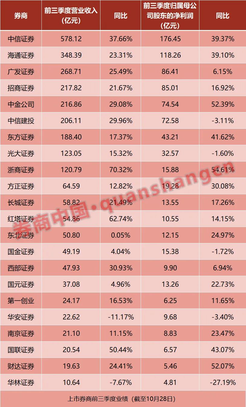 有中小券商业绩下滑遥遥领先行业