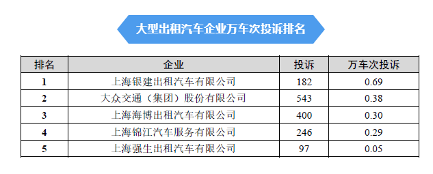 上海上半年巡游出租汽车服务投诉环比下降65.21%