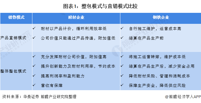 图表1:整包模式与直销模式比较