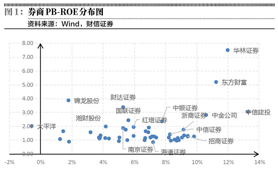 券商ROE弹性下降