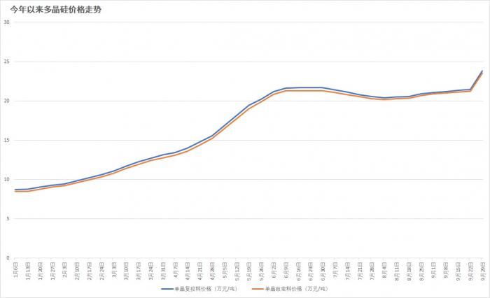 今年以来多晶硅价格走势制图:21世纪经济报道