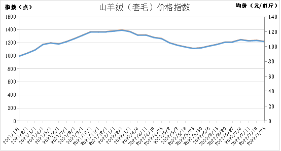 新华财经·指数新华·岢岚绒山羊价格指数周报2022.7.19-7.25