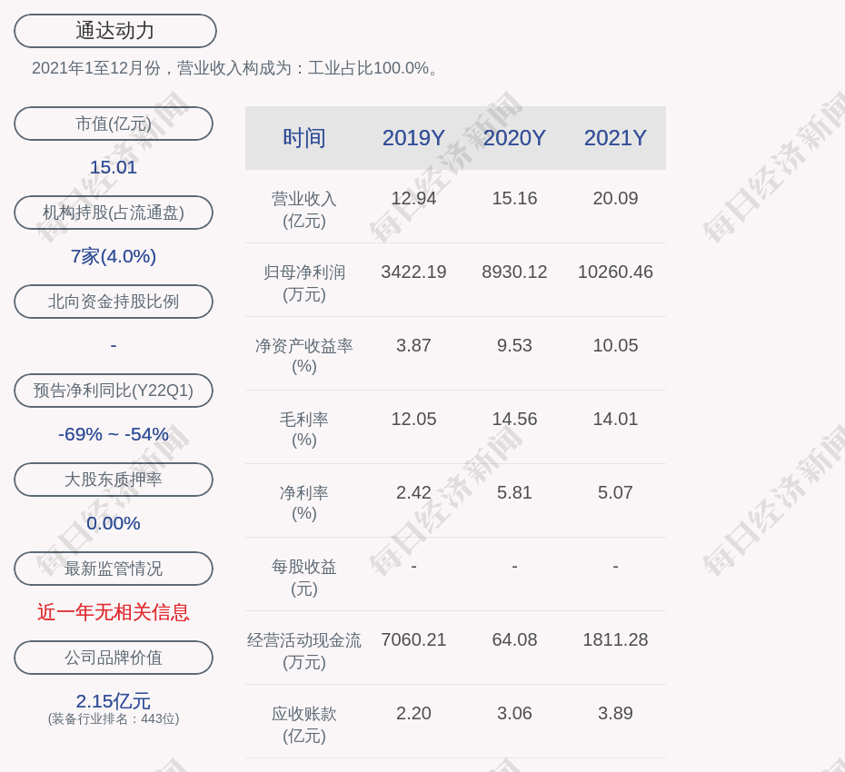 0.每经ai快讯,通达动力(sz 002576,收盘价:9.09元