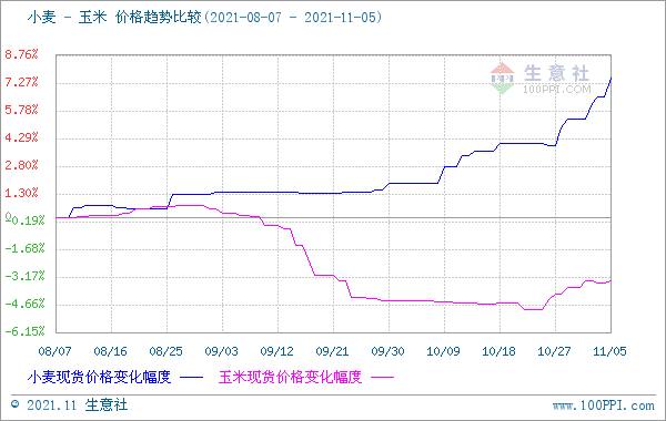 本周小麦价格持续上行111115