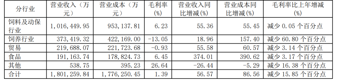 股价月跌45%资产负债率89.9%！傲农生物财报透露什么秘密？