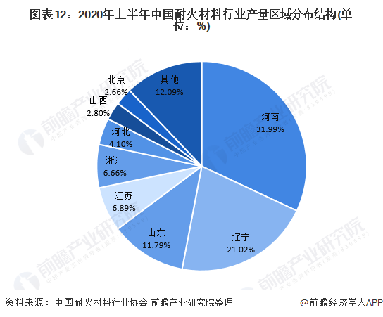 图表12:2020年上半年中国耐火材料行业产量区域分布结构(单位:%)