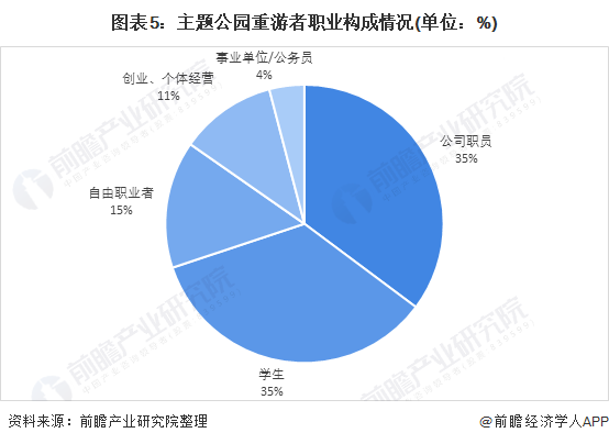 图表5:主题公园重游者职业构成情况(单位)