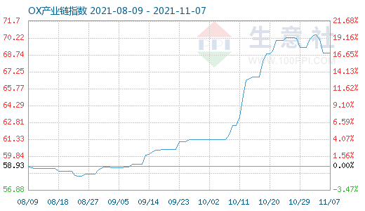 11月7日ox产业链指数为6888