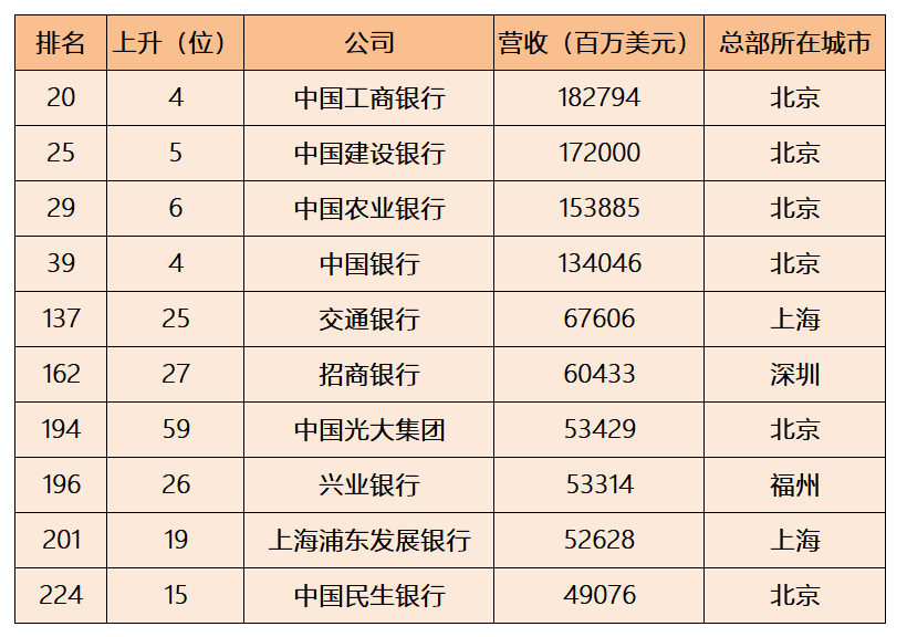 2021年《财富》世界500强出炉!上榜的21家中国银行保险机构都大有来头