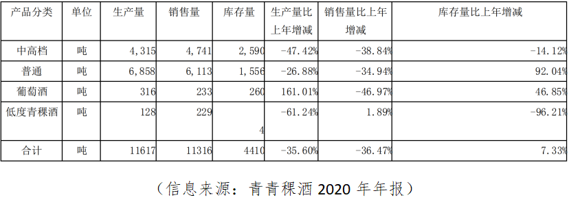 繁荣下的困境从青青稞酒看二三线白酒产能过剩