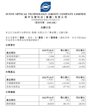 舜宇光学科技10月手机镜头模组出货量100亿件